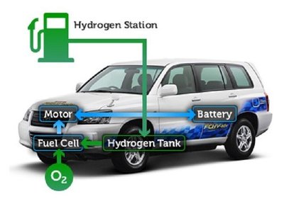  „Toyota“ vandeniliu varomo automobilio veikimo schema
