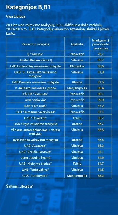 B kategorijos rezultatai pagal mokyklas