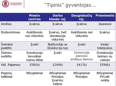 Rajonų gyventojų charakteristika