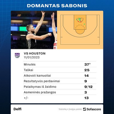 Domantas Sabonis prieš "Rockets". Statistika