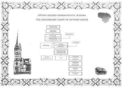 Antano Kiedžio geneologijos schema 