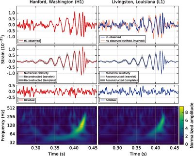 Gravitacinių bangų signalas abiejuose detektoriuose (viršutiniai grafikai), teorinė prognozė (viduriniai grafikai) ir jų skirtumas (apatiniai grafikai). Apačioje esantis spalvotas žemėlapis rodo signalo dažnio kitimą laikui bėgant; kuo juodosios skylės arčiau viena kitos, tuo aukštesnio dažnio gravitacines bangas skleidžia. Paimta iš Abbott et al.