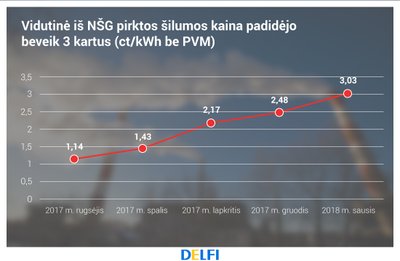 NŠG šilumos kaina Kaune, „Kauno energija" duomenys