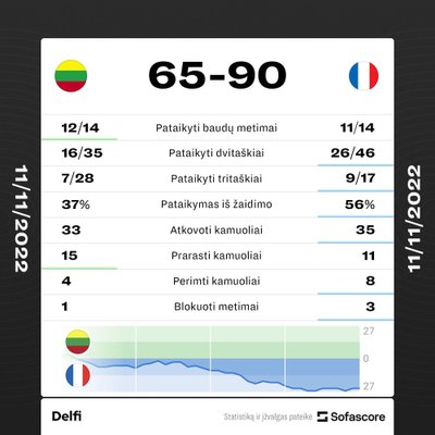 Atrankos rungtynių Lietuva - Prancūzija statistika