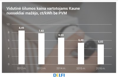 Vidutinė šilumos kaina Kaune, „Kauno energija" duomenys