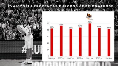 Žvaigždžių procentas Europos krepšinio pirmenybėse