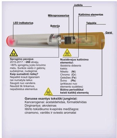 1 pav. Elektroninės cigaretės sandara