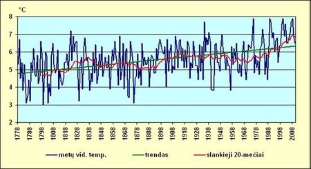 Metinė oro temperatūra Vilniuje 1778 - 2010 m. Šaltinis: www.meteo.lt (Lietuvos hidrometeorologijos tarnyba prie Aplinkos ministerijos).