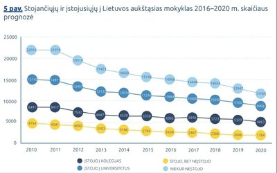 Stojančių ir įstojusių į aukštąsias mokyklas 2016-2020 m. skaičiaus prognozė