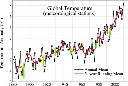 Pasaulinės vidutinės metinės temperatūros pokyčiai 1880 – 2010 m. Šaltinis: NASA GISS http://data.giss.nasa.gov/gistemp/graphs/.