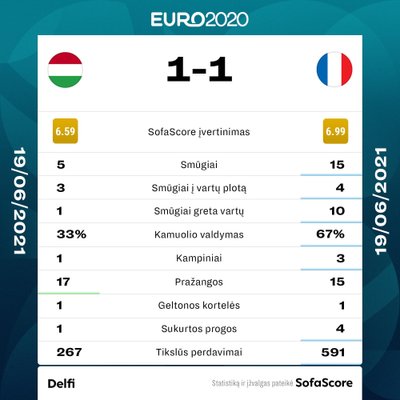 Euro 2020: Vengrija - Prancūzija. Statistika