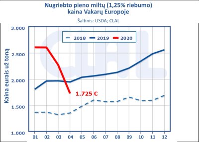 Pieno rinkos prognozės