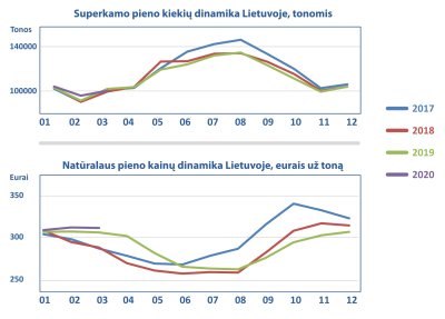 Pieno rinkos prognozės