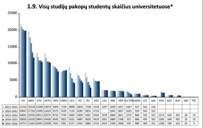 Visų studijų pakopų studentų skaičius universitetuose