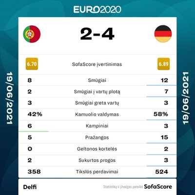 Euro 2020: Portugalija - Vokietija. Statistika