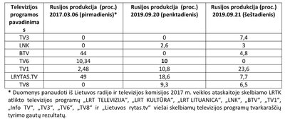 Rusiška produkcija lietuviškuose kanaluose