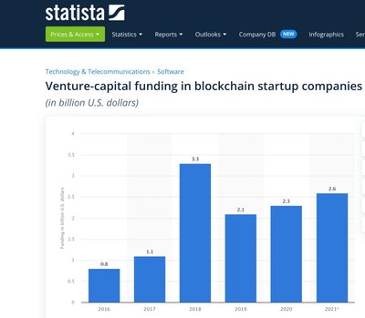 VC funding. Statista.com info