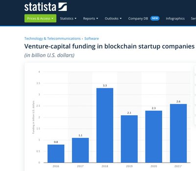 VC funding. Statista.com info