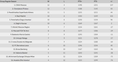 Eurolygos lentelė po 16-o turo rungtynių