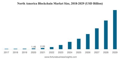  N America Blockchain Growth. Fortune Business Insights info