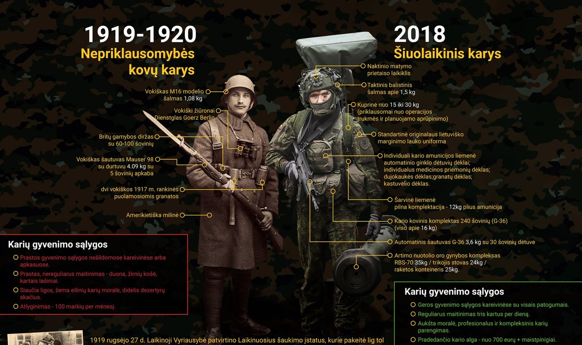 Lietuvos kariuomenė 1918 ir 2018