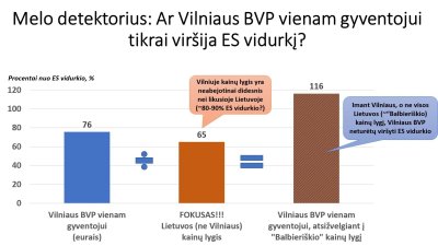Ar Vilniaus BVP vienam gyventojui tikrai viršija ES vidurkį?