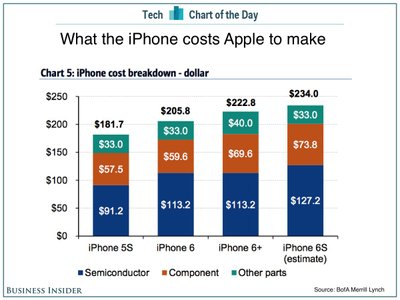 "iPhone 6s" gamybos sąnaudų analizė (businessinsider.com iliustr.)