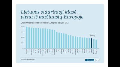 Lietuvos vidurinioji klasė - viena mažiausių Europoje