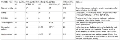 Inkilų matmenų lentelė, Lietuvos ornitologų draugija