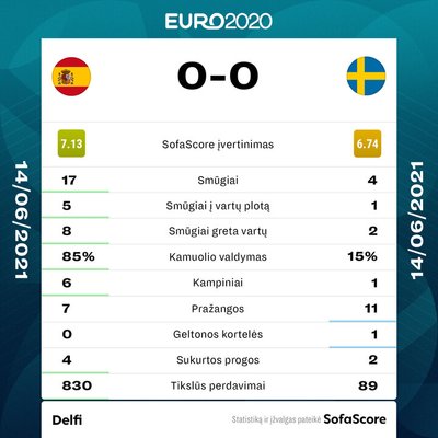 Ispanijos ir Švedijos rungtynių statistika