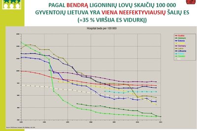 Statistika pagal bendrą lovų skaičių lyginant su ES