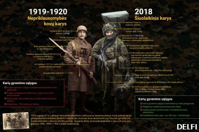 Lietuvos kariuomenė 1918 ir 2018