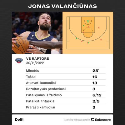 Jonas Valančiūnas prieš "Raptors". Statistika.