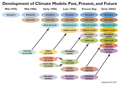 Klimato modelių evoliucija nuo 1970 metų iki dabar (IPCC iliustr.)