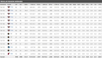 Amar'e Stoudmire'o statistika NBA