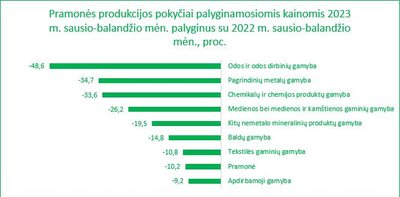 Apskaičiuota ir sudaryta naudojant Valstybės duomenų agentūros (2023) duomenis.