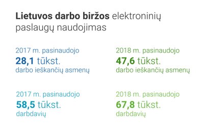Lietuvos darbo biržos elektroninių paslaugų naudojimas