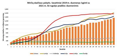 Lietuva – mirčių Europoje lyderių trejetuke