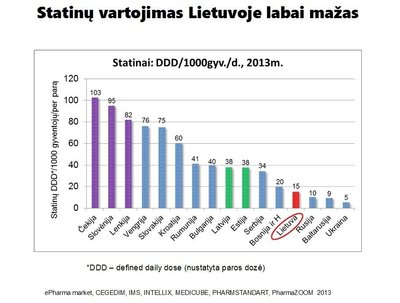 Statinų vartojimas