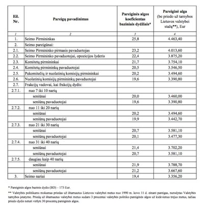 Seimo narių pareiginiai atlyginimai, pateikiami LR Seimo tinklapyje