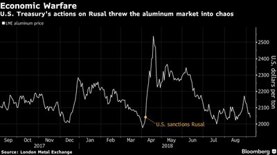 Ekonominis karas: JAV sankcijos sukėlė chaosą aliuminio rinkoje 