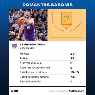 Domantas Sabonis prieš "Suns". Statistika
