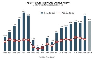 Pastatytų butų skaičius