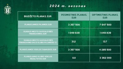2024 metų Vilniaus "Žalgirio" finansiniai planai