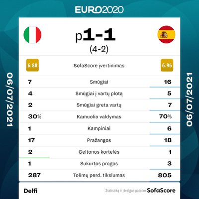 Italijos ir Ispanijos pusfinalio rungtynių statistika