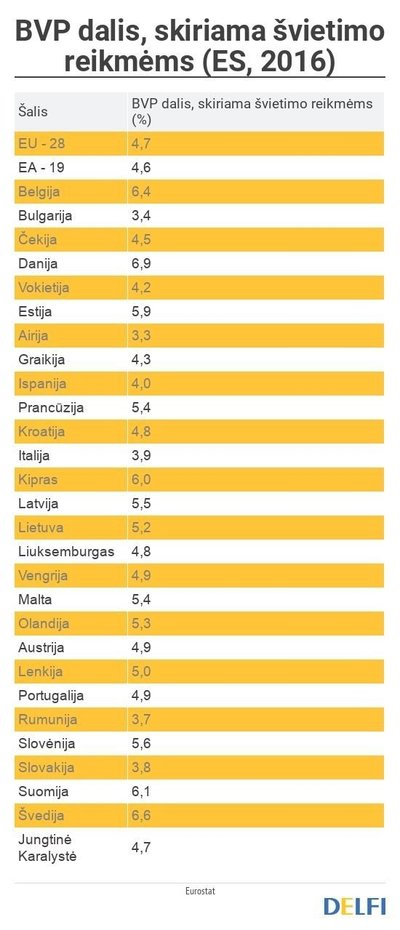 BVP dalis (%) skiriama švietimo reikmėms ES šalyse; 2016
