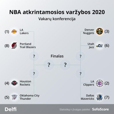 NBA atkrintamosios 2020 – Vakarai