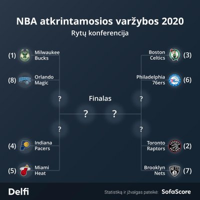 NBA atkrintamosios 2020 – Rytai