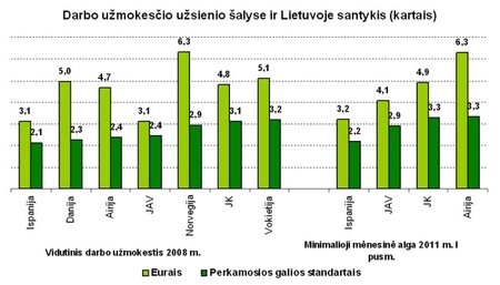 Darbo užmokesčio užsienio šalyse ir Lietuvoje santykis (kartais)