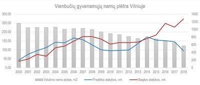 Vienbučių gyvenamųjų namų plėtra Vilniuje